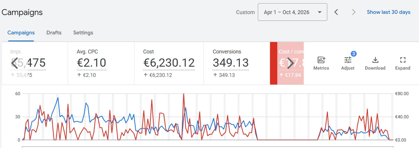 Supreme Pest Control Google Ads Performance